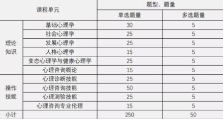 2022年中科院心理咨询师考试科目